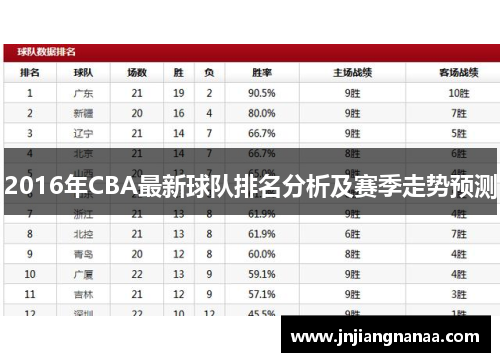 2016年CBA最新球队排名分析及赛季走势预测